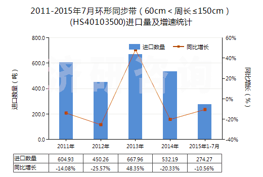 2011-2015年7月環(huán)形同步帶（60cm＜周長(zhǎng)≤150cm）(HS40103500)進(jìn)口量及增速統(tǒng)計(jì)